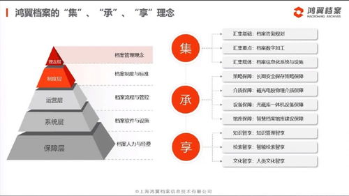 三聚焦、五服務(wù) 鴻翼檔案成功舉辦全產(chǎn)業(yè)鏈產(chǎn)品與服務(wù)發(fā)布會(huì)，引領(lǐng)信息系統(tǒng)集成服務(wù)新篇章